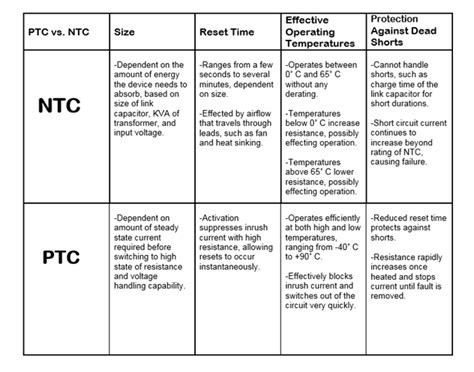 difference between ntc and ptc|PTC Thermistors vs. NTC Thermistors for Inrush Current.